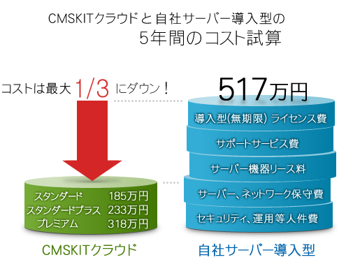 CMSKITクラウドと自社サーバー導入型の３年間のコスト試算　コストは最大1/4にダウン